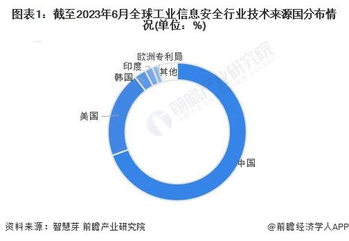 收藏 2023年全球工業(yè)信息安全技術(shù)市場競爭格局分析 市場集中度較低且呈現(xiàn)下降趨勢